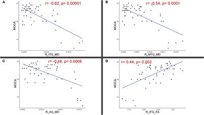 Diffusion Tensor Imaging Correlates of Concussion Related Cognitive Impairment